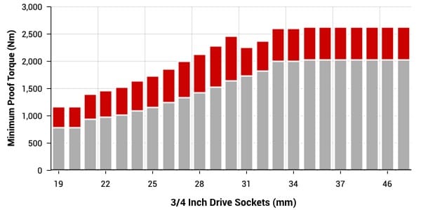 3/4 inch drive deep-length sockets torque specs chart (metric series)