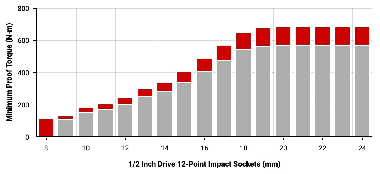 TEKTON 1/2 Inch Drive Impact Sockets - Proof Torque Chart (Metric Series)