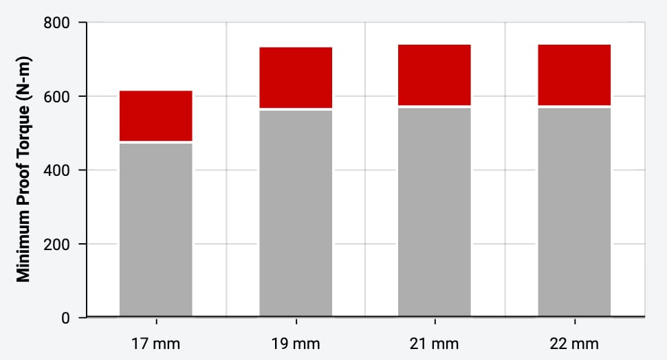 TEKTON 1/2 Inch Drive Flip Impact Sockets - Proof Torque Chart (Metric Series)