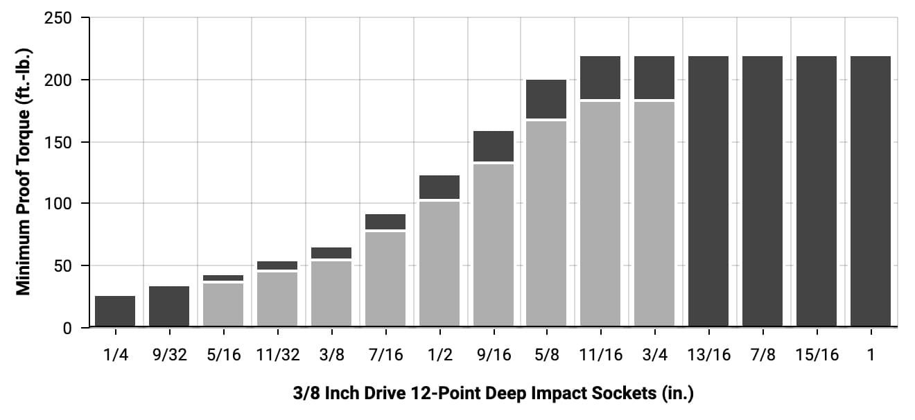TEKTON 3/8 Inch Drive Deep Impact Sockets - Proof Torque Chart (Inch Series)