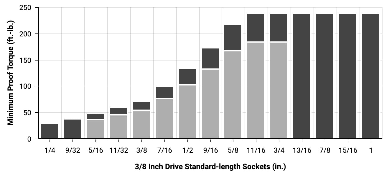 TEKTON 3/8 Inch Drive Impact Sockets - Proof Torque Chart (Inch Series)